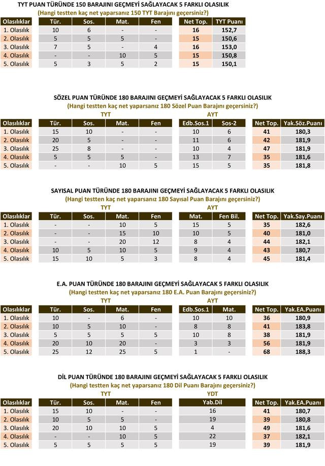YKS’de barajı geçmek için kaç net yapmak gerekiyor? TYT barajını geçmek için kaç net yapılmalı? - Resim: 1