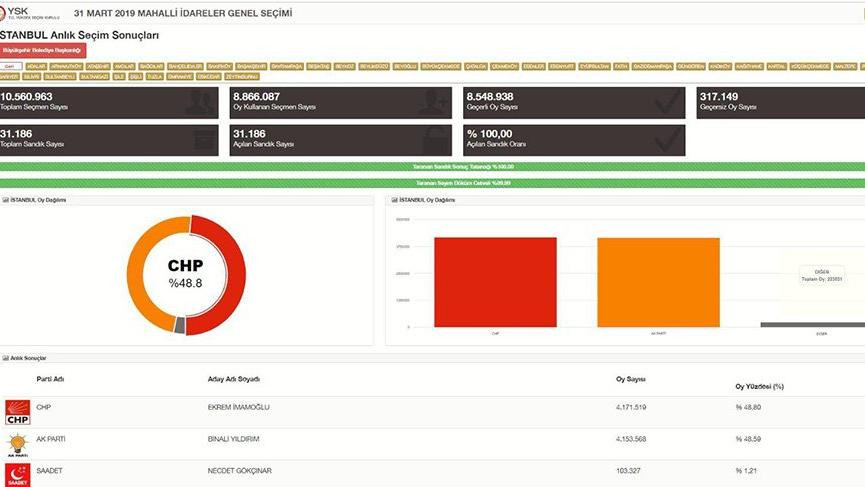YSK verilerine göre İstanbul’da son durum - Resim: 1