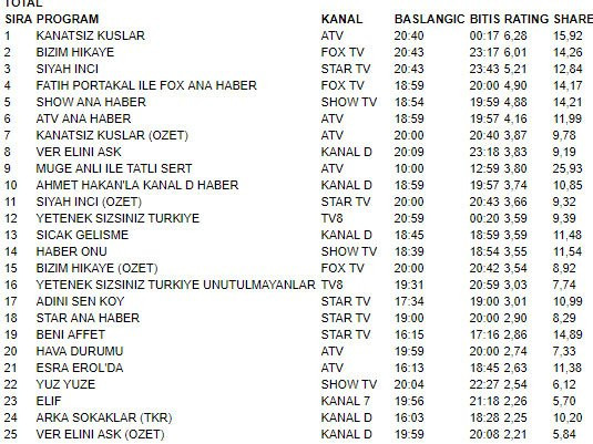 Sinem Kobal’lı Yüz Yüze dizisi hüsrana uğradı - Resim: 1