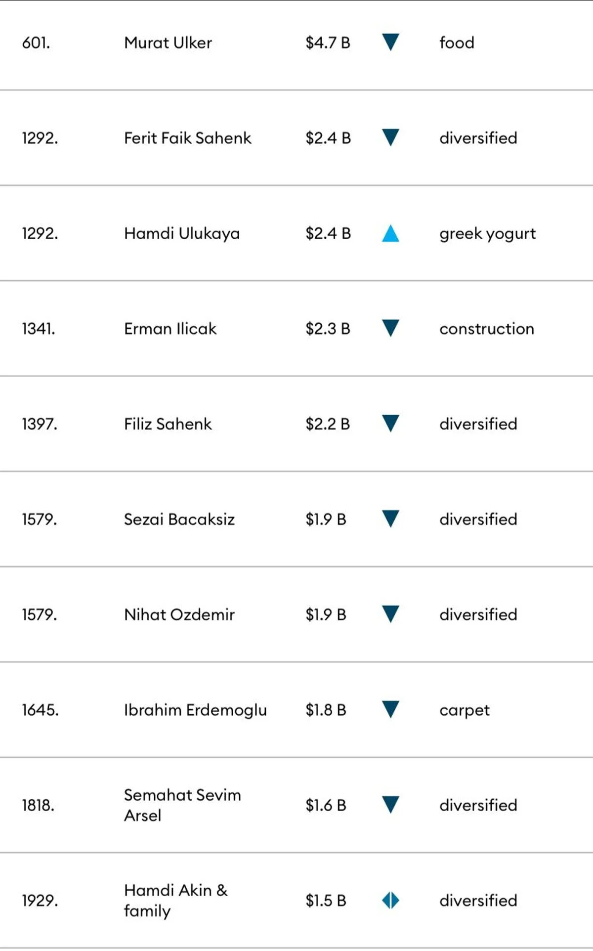 Türk Dolar Milyarderleri Azaldı: En Zengin 10 Türk Açıklandı - Resim: 1