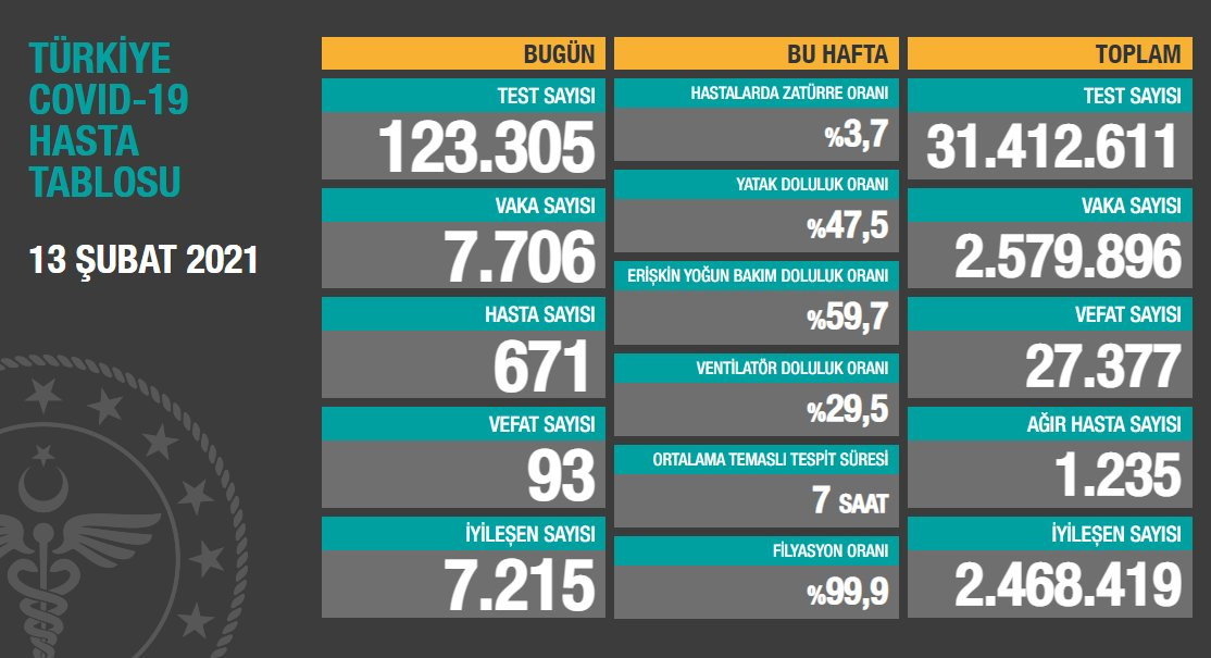 Türkiye'de Koronavirüs: 93 Kişi Hayatını Kaybetti, 7 bin 706 Yeni Vaka - Resim: 1